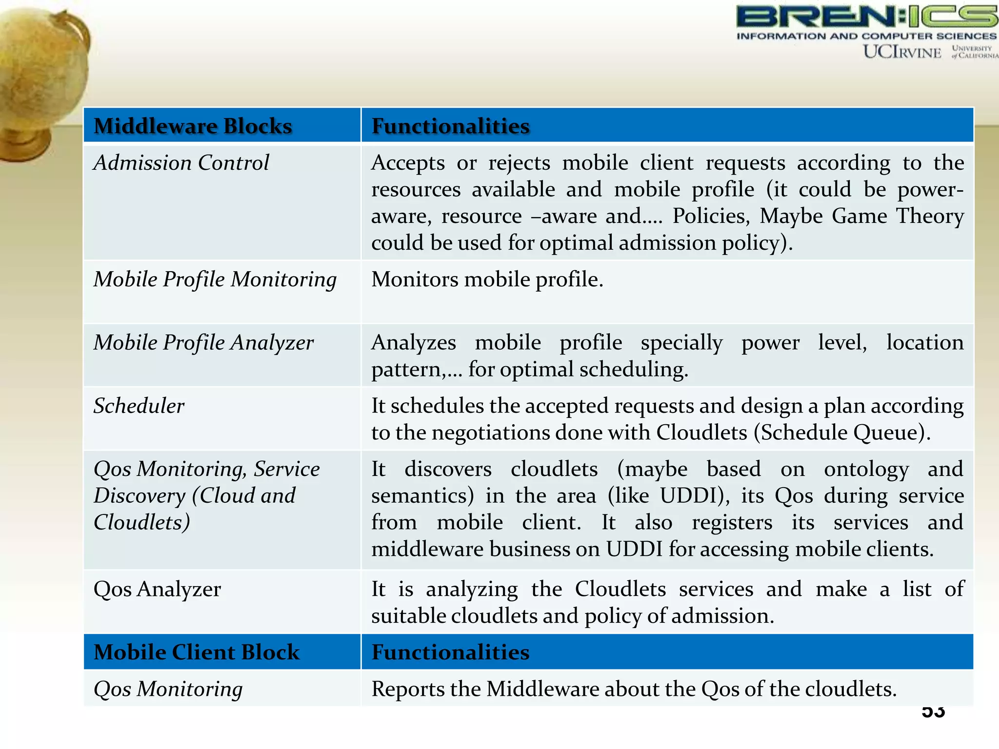 Middleware Blocks           Functionalities
Admission Control           Accepts or rejects mobile client requests according to the
                            resources available and mobile profile (it could be power-
                            aware, resource –aware and…. Policies, Maybe Game Theory
                            could be used for optimal admission policy).
Mobile Profile Monitoring   Monitors mobile profile.

Mobile Profile Analyzer     Analyzes mobile profile specially power level, location
                            pattern,… for optimal scheduling.
Scheduler                   It schedules the accepted requests and design a plan according
                            to the negotiations done with Cloudlets (Schedule Queue).
Qos Monitoring, Service     It discovers cloudlets (maybe based on ontology and
Discovery (Cloud and        semantics) in the area (like UDDI), its Qos during service
Cloudlets)                  from mobile client. It also registers its services and
                            middleware business on UDDI for accessing mobile clients.
Qos Analyzer                It is analyzing the Cloudlets services and make a list of
                            suitable cloudlets and policy of admission.
Mobile Client Block         Functionalities
Qos Monitoring              Reports the Middleware about the Qos of the cloudlets.
                                                                                     53
 