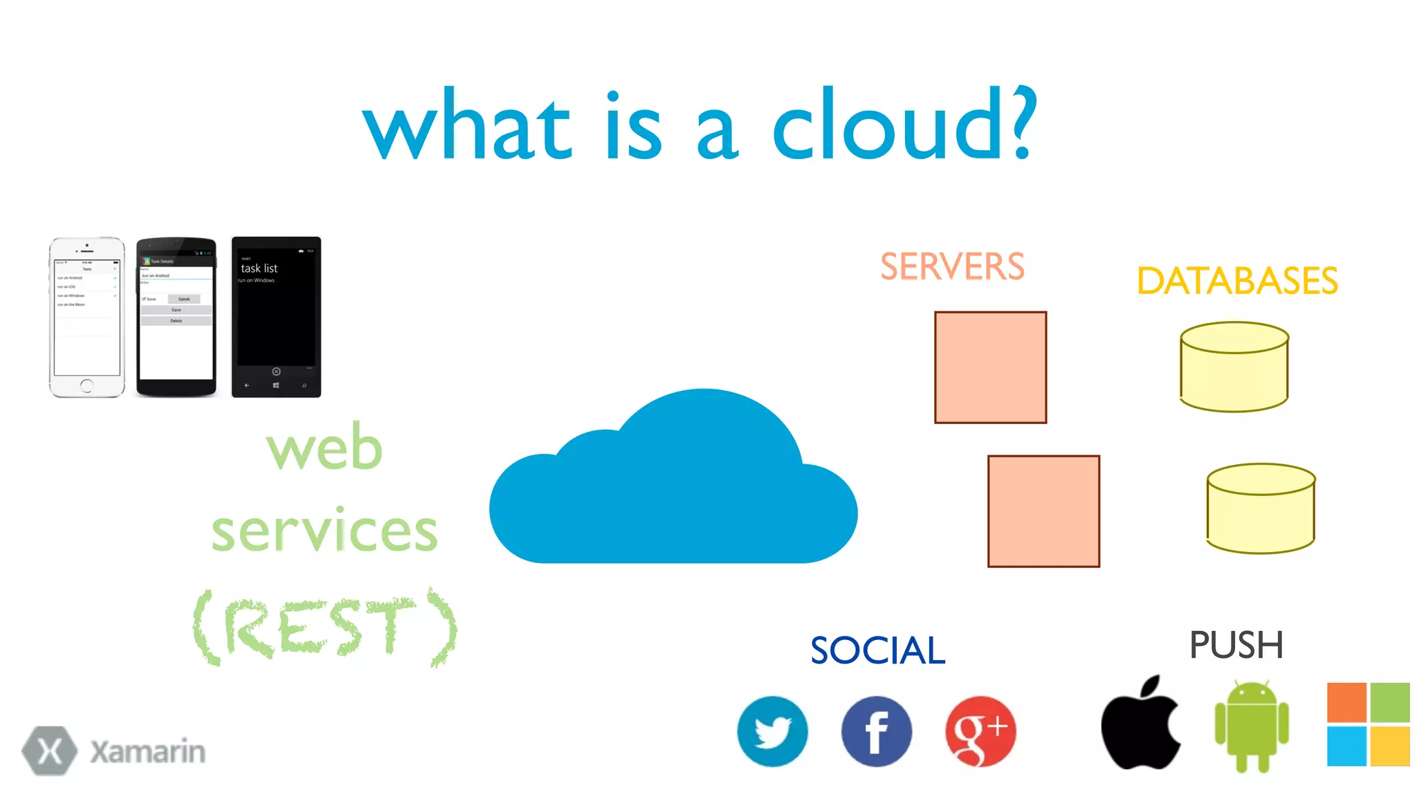 what is a cloud?
SERVERS
web
services
(REST)
SOCIAL
DATABASES
PUSH