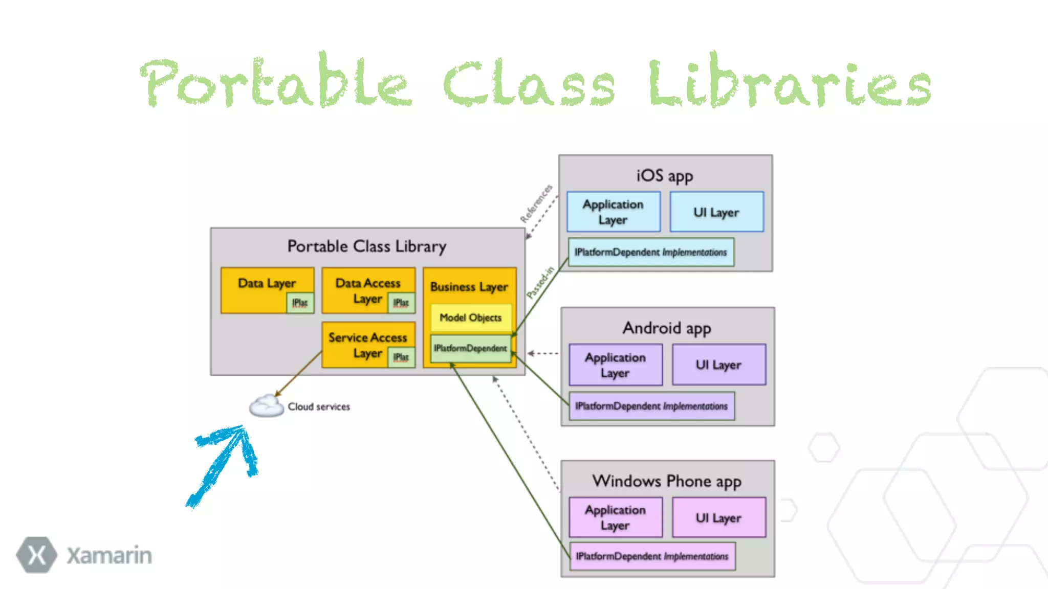 Portable Class Libraries