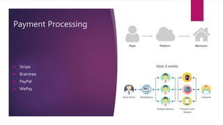 Payment Processing
 Stripe
 Braintree
 PayPal
 WePay
 
