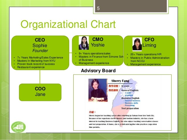 Organizational Chart For A Coffee Shop