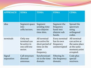 APPROACH SDMA TDMA FDMA CDMA
idea Segment space
into
cells/sectors.
Segment
sending time
into disjoint
time slots.
Segment the
frequency
band into
disjoint sub
bands.
Spread the
spectrum
using
orthogonal
codes.
terminals Only one
terminal can
be active in
one cell/one
sector.
All terminal
are active for
short period of
time on the
same
frequency.
Every terminal
has its own
frequency
uninterrupted
All terminal
can active at
the same place
at the same
moment,unint
errupted.
Signal
separation
Call structure
directed
antennas.
Synchronizati
on in the time
domain
Filtering In
the frequency
domain.
Code plus
special
receivers.
 