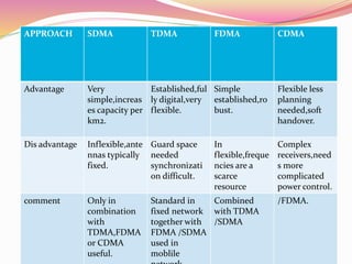 APPROACH SDMA TDMA FDMA CDMA
Advantage Very
simple,increas
es capacity per
km2.
Established,ful
ly digital,very
flexible.
Simple
established,ro
bust.
Flexible less
planning
needed,soft
handover.
Dis advantage Inflexible,ante
nnas typically
fixed.
Guard space
needed
synchronizati
on difficult.
In
flexible,freque
ncies are a
scarce
resource
Complex
receivers,need
s more
complicated
power control.
comment Only in
combination
with
TDMA,FDMA
or CDMA
useful.
Standard in
fixed network
together with
FDMA /SDMA
used in
moblile
Combined
with TDMA
/SDMA
/FDMA.
 
