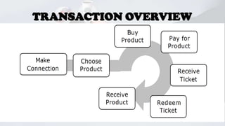 TRANSACTION OVERVIEW

 