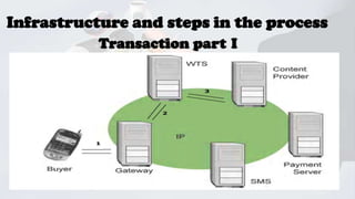 Infrastructure and steps in the process
Transaction part I

 