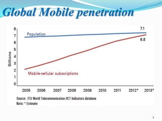 Global Mobile penetration

5

 