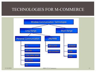 TECHNOLOGIES FOR M-COMMERCE
12/18/2020 MBA IT E-Commerce 11
 