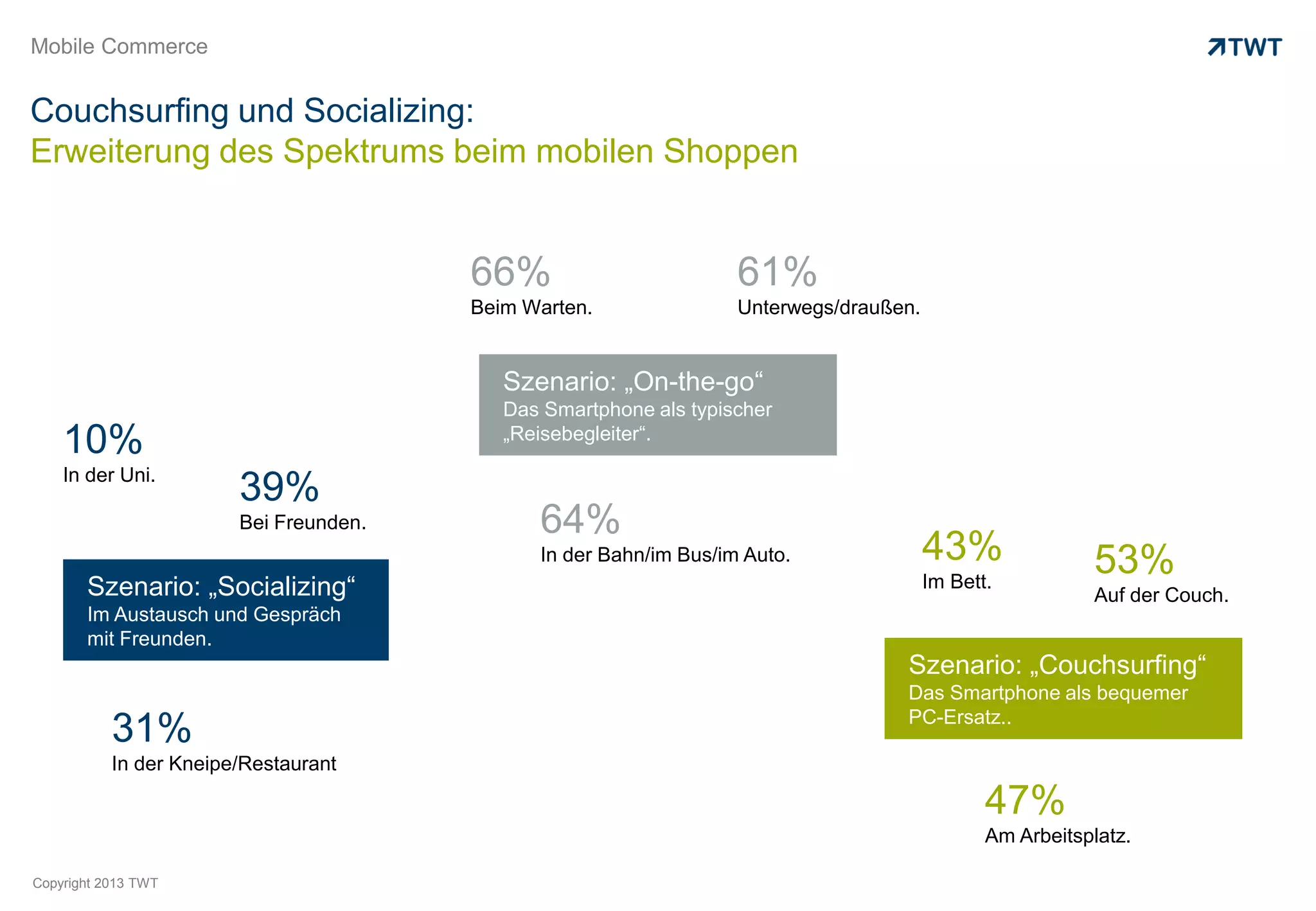 Mobile Commerce


Couchsurfing und Socializing:
Erweiterung des Spektrums beim mobilen Shoppen


                                        66%                        61%
                                        Beim Warten.               Unterwegs/draußen.


                                           Szenario: „On-the-go“
                                           Das Smartphone als typischer
                                           „Reisebegleiter“.
    10%
    In der Uni.
                        39%
                        Bei Freunden.         64%
                                              In der Bahn/im Bus/im Auto.               43%               53%
       Szenario: „Socializing“                                                          Im Bett.
                                                                                                          Auf der Couch.
       Im Austausch und Gespräch
       mit Freunden.
                                                                                   Szenario: „Couchsurfing“
                                                                                   Das Smartphone als bequemer
                                                                                   PC-Ersatz..
           31%
           In der Kneipe/Restaurant

                                                                                               47%
                                                                                               Am Arbeitsplatz.

Copyright 2013 TWT
 