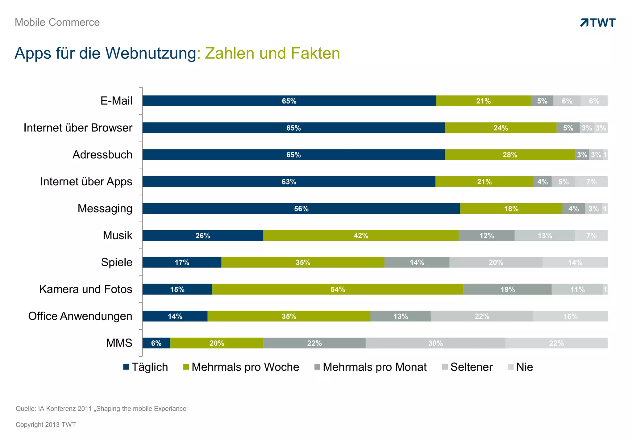 Mobile Commerce


Apps für die Webnutzung: Zahlen und Fakten

                           E-Mail                                          65%                                            21%                 5%     6%        6%


  Internet über Browser                                                    65%                                                   24%                 5%       3% 3%


                  Adressbuch                                               65%                                                    28%                     3% 3% 1


       Internet über Apps                                                  63%                                             21%                4%    5%         7%


                     Messaging                                               56%                                                   18%                   4%    3% 1


                            Musik                           26%                               42%                          12%                13%              7%


                            Spiele                  17%                      35%                          14%                20%                         14%


       Kamera und Fotos                           15%                                   54%                                       19%                    11%        1


    Office Anwendungen                            14%                      35%                      13%                   22%                        16%


                             MMS            6%                 20%               22%                            30%                                22%


                                      Täglich               Mehrmals pro Woche         Mehrmals pro Monat             Seltener          Nie


Quelle: IA Konferenz 2011 „Shaping the mobile Experiance“

Copyright 2013 TWT
 