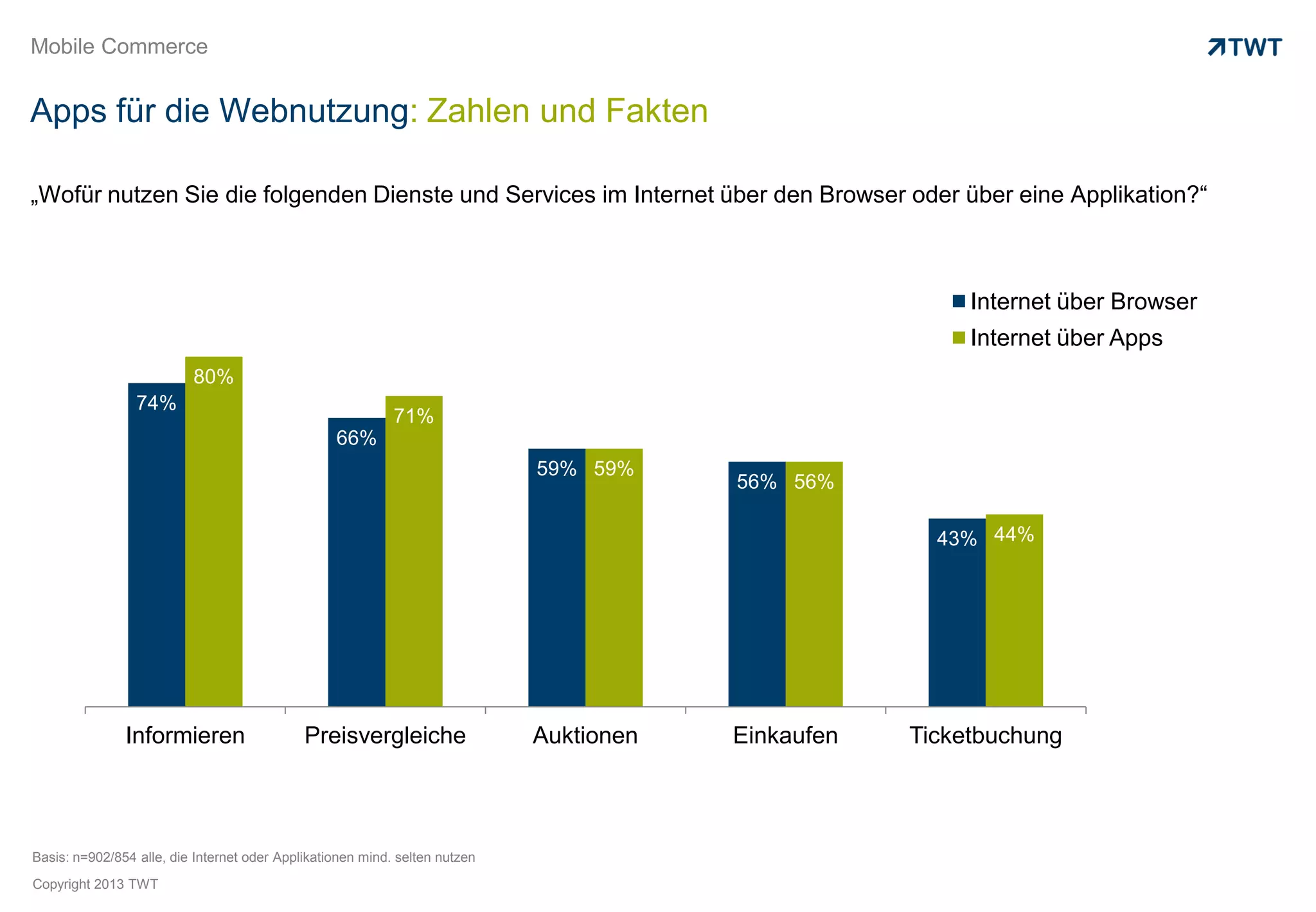 Mobile Commerce


Apps für die Webnutzung: Zahlen und Fakten

„Wofür nutzen Sie die folgenden Dienste und Services im Internet über den Browser oder über eine Applikation?“



                                                                                                          Internet über Browser
                                                                                                          Internet über Apps
                          80%
                 74%
                                                            71%
                                                  66%
                                                                             59% 59%
                                                                                         56% 56%

                                                                                                       43% 44%




               Informieren                   Preisvergleiche                 Auktionen   Einkaufen   Ticketbuchung



Basis: n=902/854 alle, die Internet oder Applikationen mind. selten nutzen
Copyright 2013 TWT
 