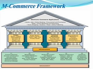 11
M-Commerce Framework
 