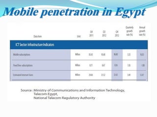 Mobile penetration in Egypt
 