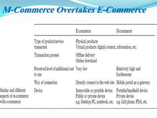 Accessibility ( anytime on-the-go)
 Localization ( anywhere)
Convenience
Easy Connectivity
Personalization ( your personal device)
Innovation :Can create new business
opportunity to reach and attract customers.
Security
M-Commerce Overtakes E-Commerce
 