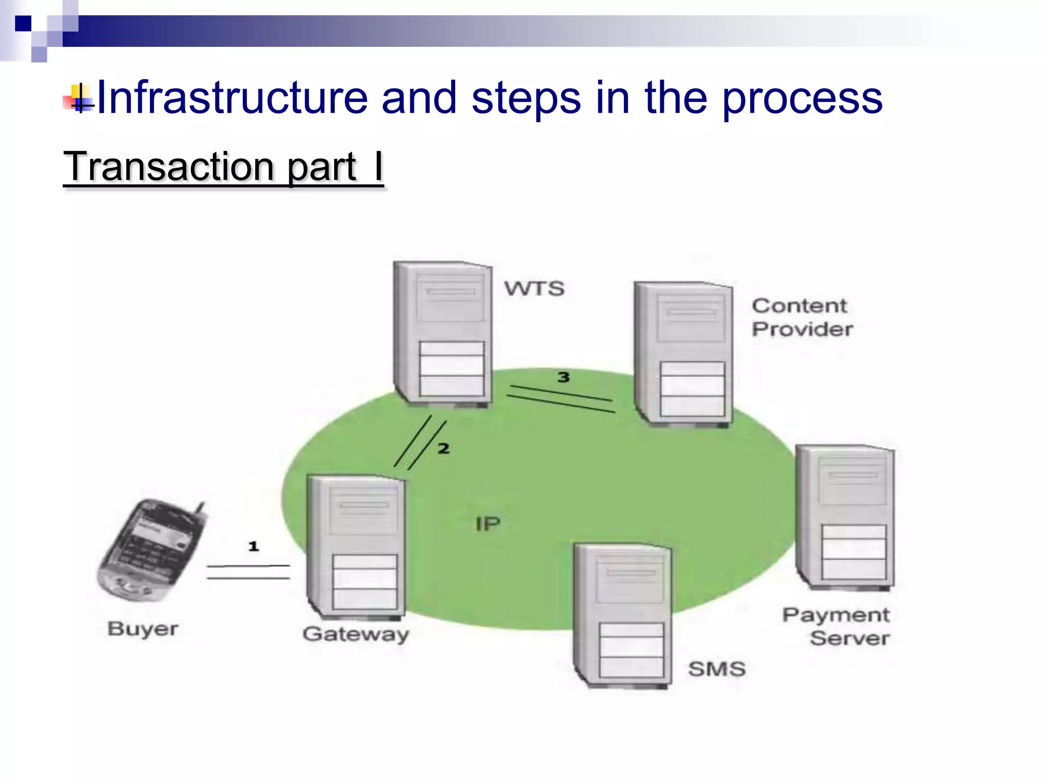 Infrastructure and steps in the process
Transaction part I
 