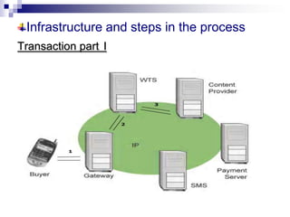 Infrastructure and steps in the process
Transaction part I
 