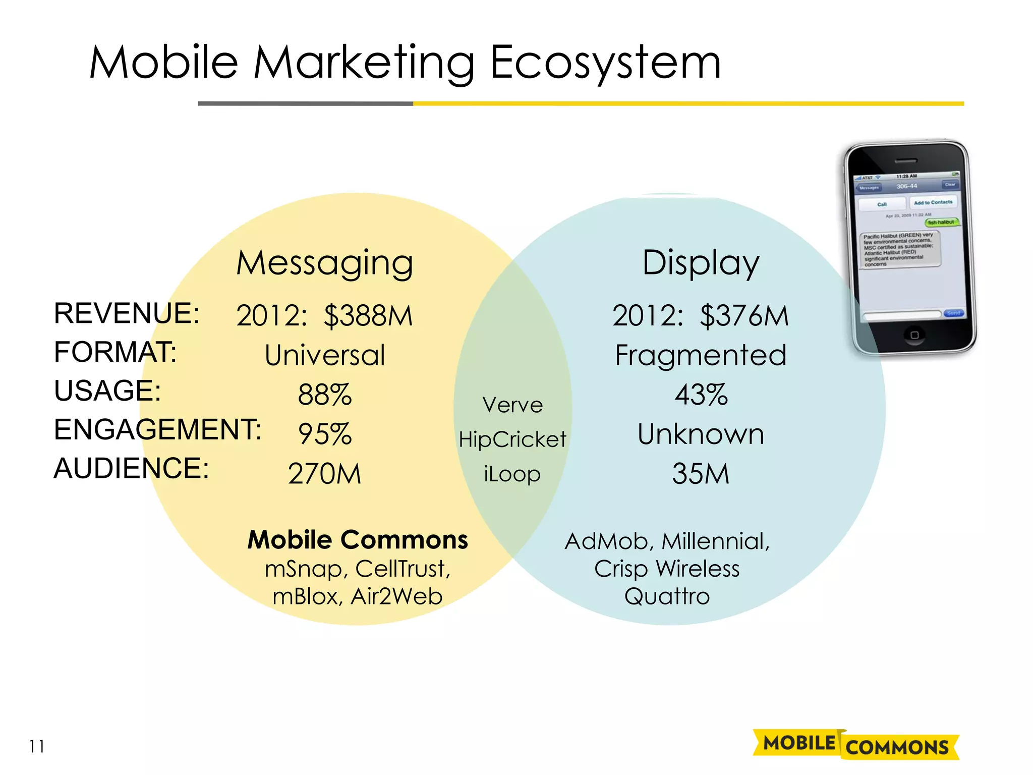 Mobile Marketing Ecosystem



               Messaging                            Display
     REVENUE: 2012: $388M                         2012: $376M
     FORMAT:    Universal                         Fragmented
     USAGE:       88%                 Verve           43%
     ENGAGEMENT: 95%                HipCricket      Unknown
     AUDIENCE:   270M                 iLoop           35M

               Mobile Commons                 AdMob, Millennial,
                mSnap, CellTrust,               Crisp Wireless
                mBlox, Air2Web                     Quattro




11
 