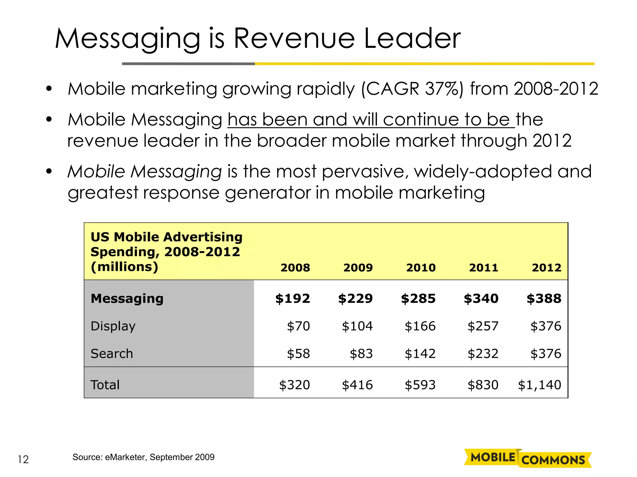 Messaging is Revenue Leader
     • Mobile marketing growing rapidly (CAGR 37%) from 2008-2012
     • Mobile Messaging has been and will continue to be the
       revenue leader in the broader mobile market through 2012
     • Mobile Messaging is the most pervasive, widely-adopted and
       greatest response generator in mobile marketing

            US Mobile Advertising
            Spending, 2008-2012
            (millions)                      2008   2009   2010   2011    2012

            Messaging                       $192   $229   $285   $340    $388

            Display                          $70   $104   $166   $257    $376

            Search                           $58    $83   $142   $232    $376

            Total                           $320   $416   $593   $830   $1,140




12      Source: eMarketer, September 2009
 