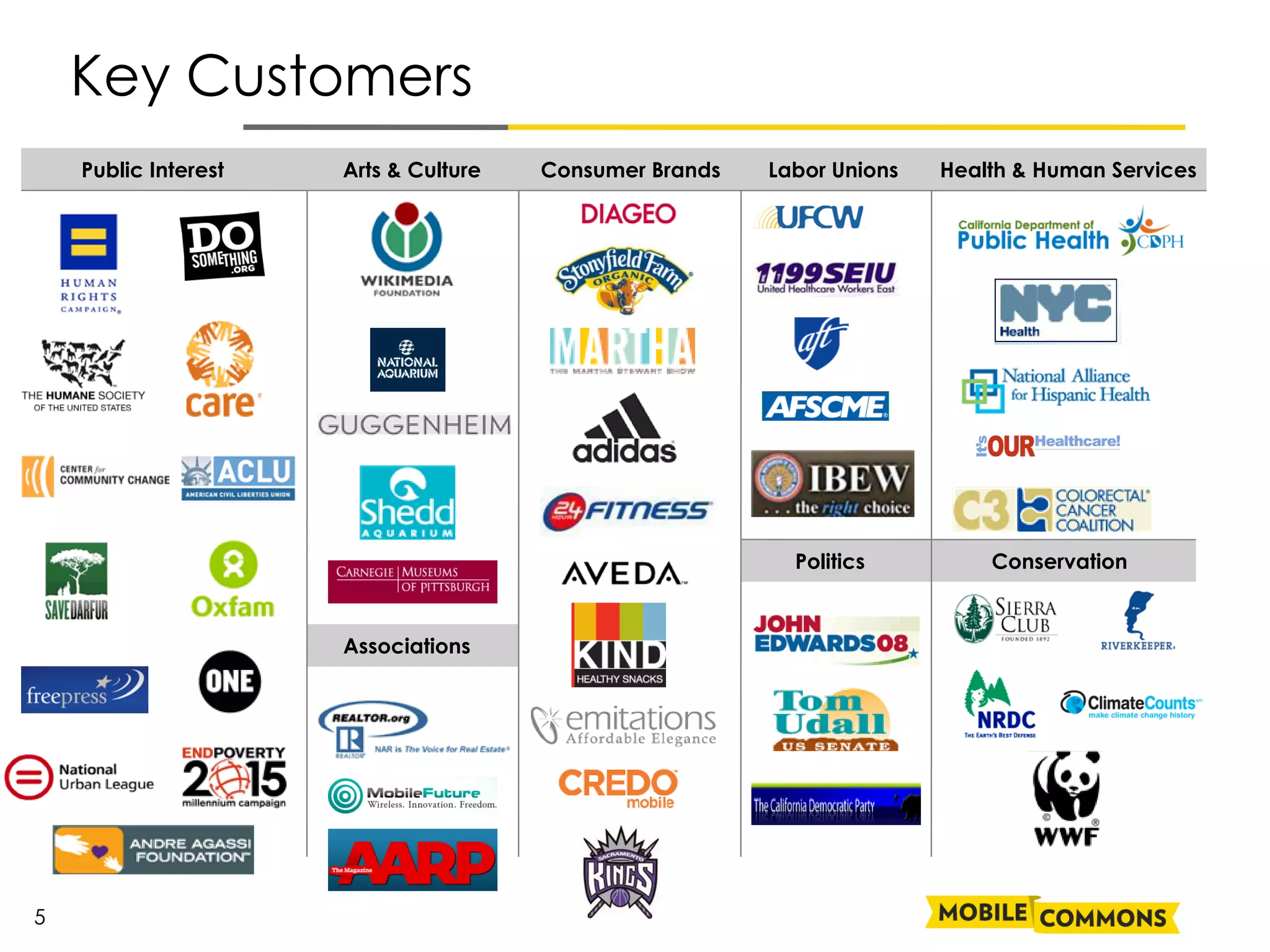 Key Customers
    Public Interest   Arts & Culture   Consumer Brands   Labor Unions   Health & Human Services




                                                           Politics         Conservation



                      Associations




5
 
