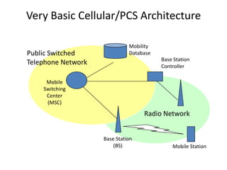 Very Basic Cellular/PCS Architecture
Base Station
(BS) Mobile Station
Base Station
Controller
Mobility
Database
Mobile
Switching
Center
(MSC)
Radio Network
Public Switched
Telephone Network
 