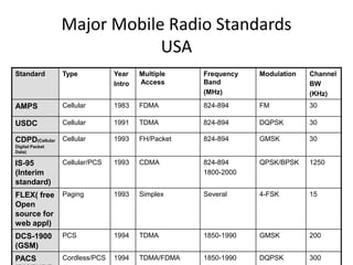 Major Mobile Radio Standards
USA
Standard Type Year
Intro
Multiple
Access
Frequency
Band
(MHz)
Modulation Channel
BW
(KHz)
AMPS Cellular 1983 FDMA 824-894 FM 30
USDC Cellular 1991 TDMA 824-894 DQPSK 30
CDPD(Cellular
Digital Packet
Data)
Cellular 1993 FH/Packet 824-894 GMSK 30
IS-95
(Interim
standard)
Cellular/PCS 1993 CDMA 824-894
1800-2000
QPSK/BPSK 1250
FLEX( free
Open
source for
web appl)
Paging 1993 Simplex Several 4-FSK 15
DCS-1900
(GSM)
PCS 1994 TDMA 1850-1990 GMSK 200
PACS Cordless/PCS 1994 TDMA/FDMA 1850-1990 DQPSK 300
 