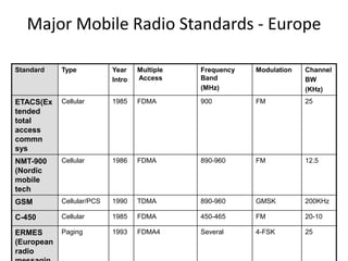 Major Mobile Radio Standards - Europe
Standard Type Year
Intro
Multiple
Access
Frequency
Band
(MHz)
Modulation Channel
BW
(KHz)
ETACS(Ex
tended
total
access
commn
sys
Cellular 1985 FDMA 900 FM 25
NMT-900
(Nordic
mobile
tech
Cellular 1986 FDMA 890-960 FM 12.5
GSM Cellular/PCS 1990 TDMA 890-960 GMSK 200KHz
C-450 Cellular 1985 FDMA 450-465 FM 20-10
ERMES
(European
radio
Paging 1993 FDMA4 Several 4-FSK 25
 