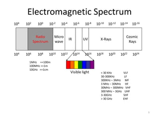3
Electromagnetic Spectrum
104 102 100 10-2 10-4 10-6 10-8 10-10 10-12 10-14 10-16
104 106 108 1010 1012 1014 1016 1018 1020 1022 1024
IR UV X-Rays
Cosmic
Rays
Radio
Spectrum
1MHz ==100m
100MHz ==1m
10GHz ==1cm
< 30 KHz VLF
30-300KHz LF
300KHz – 3MHz MF
3 MHz – 30MHz HF
30MHz – 300MHz VHF
300 MHz – 3GHz UHF
3-30GHz SHF
> 30 GHz EHF
Micro
wave
Visible light
 