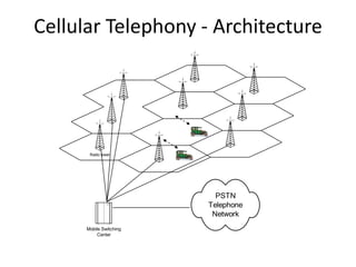Cellular Telephony - Architecture
Radio tower
PSTN
Telephone
Network
Mobile Switching
Center
 