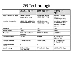 2G Technologies
cdmaOne (IS-95) GSM, DCS-1900 IS-54/IS-136
PDC
Uplink Frequencies (MHz) 824-849 (Cellular)
1850-1910 (US PCS)
890-915 MHz (Eurpe)
1850-1910 (US PCS)
800 MHz, 1500 Mhz
(Japan)
1850-1910 (US PCS)
Downlink Frequencies 869-894 MHz (US Cellular)
1930-1990 MHz (US PCS)
935-960 (Europa)
1930-1990 (US PCS)
869-894 MHz (Cellular)
1930-1990 (US PCS)
800 MHz, 1500 MHz
(Japan)
Deplexing FDD FDD FDD
Multiple Access CDMA TDMA TDMA
Modulation BPSK with Quadrature
Spreading
GMSK with BT=0.3 DQPSK
Carrier Seperation 1.25 MHz 200 KHz 30 KHz (IS-136)
(25 KHz PDC)
Channel Data Rate 1.2288 Mchips/sec 270.833 Kbps 48.6 Kbps (IS-136)
42 Kbps (PDC)
Voice Channels per
carrier
64 8 3
Speech Coding CELP at 13Kbps
EVRC at 8Kbps
RPE-LTP at 13 Kbps VSELP at 7.95 Kbps
 