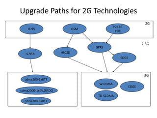 Upgrade Paths for 2G Technologies
IS-136
PDC
GSMIS-95
2G
IS-95B HSCSD
GPRS
EDGE
W-CDMA
EDGE
TD-SCDMA
cdma200-1xRTT
cdma2000-1xEV,DV,DO
cdma200-3xRTT
2.5G
3G
 