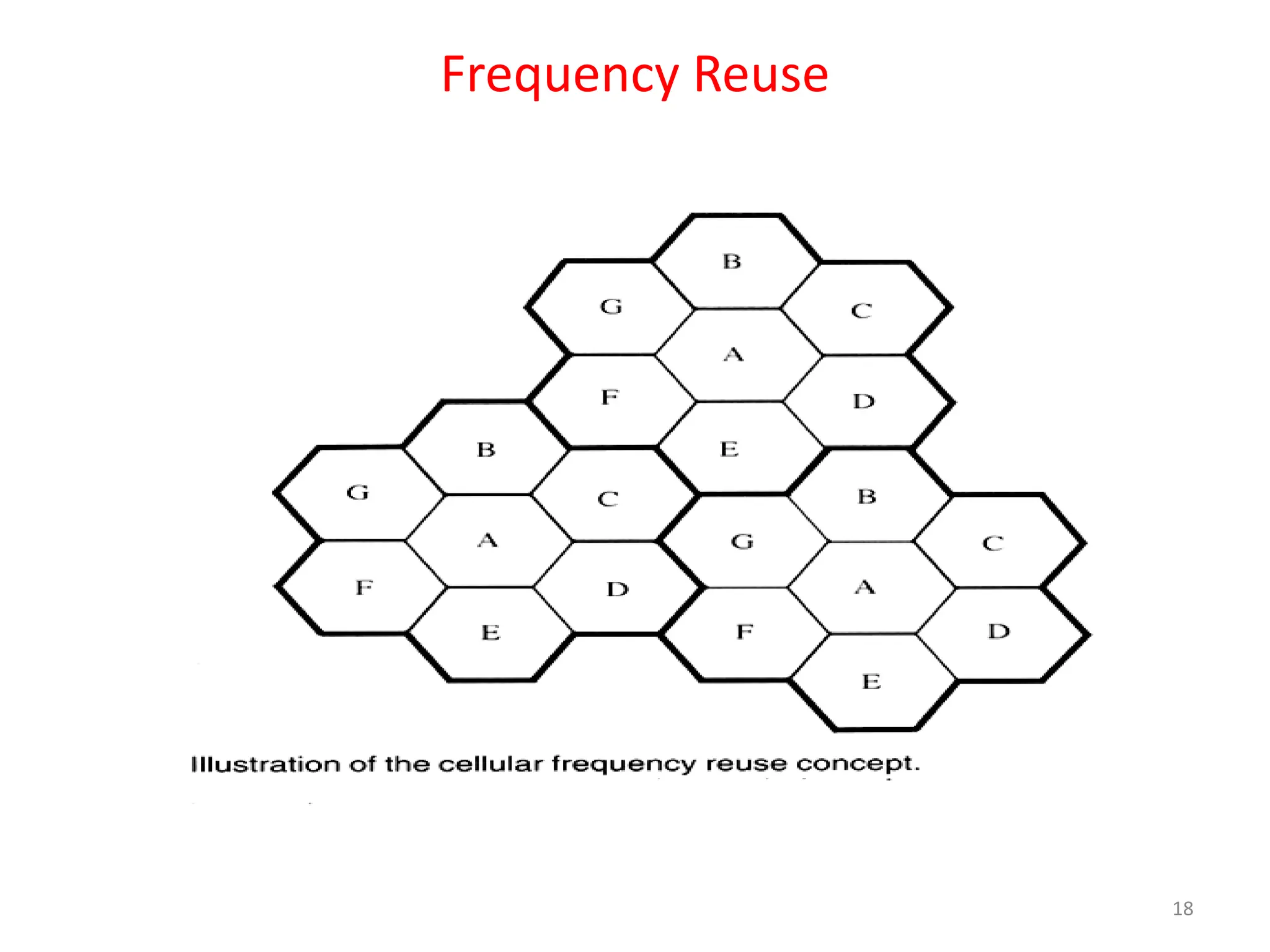 Frequency Reuse
18
 