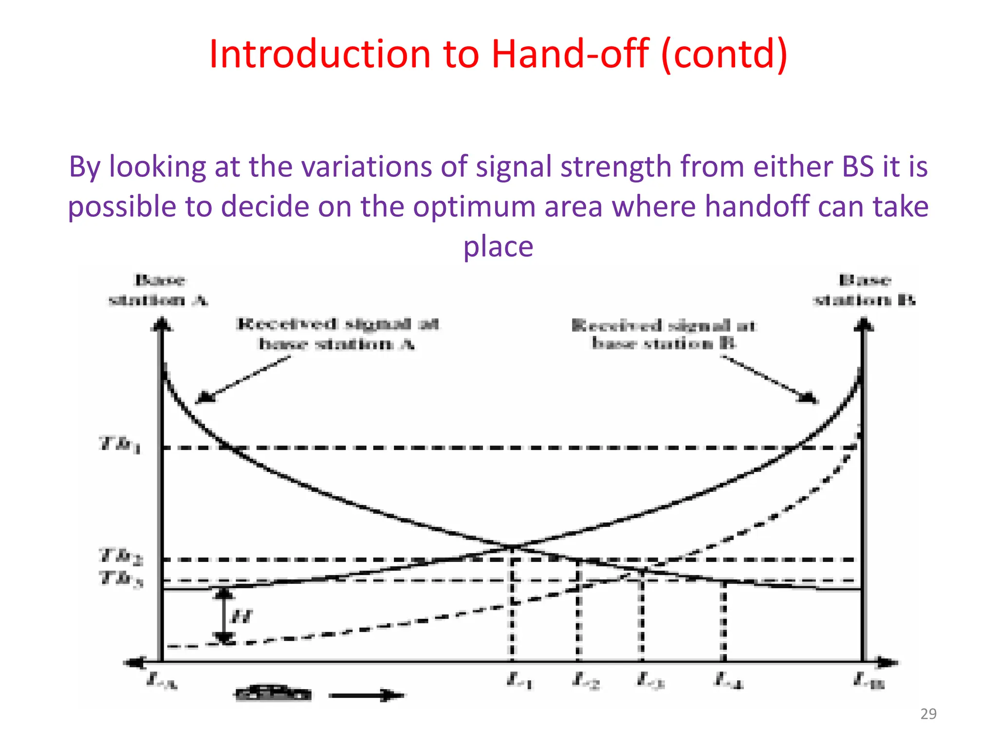 Introduction to Hand-off (contd)
By looking at the variations of signal strength from either BS it is
possible to decide on the optimum area where handoff can take
place
29
 