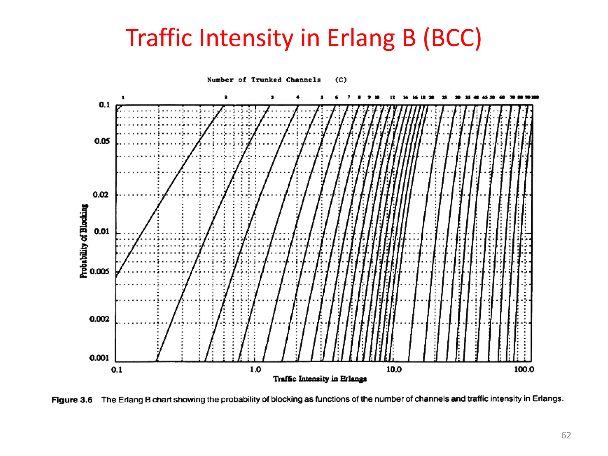 Traffic Intensity in Erlang B (BCC)
62
 