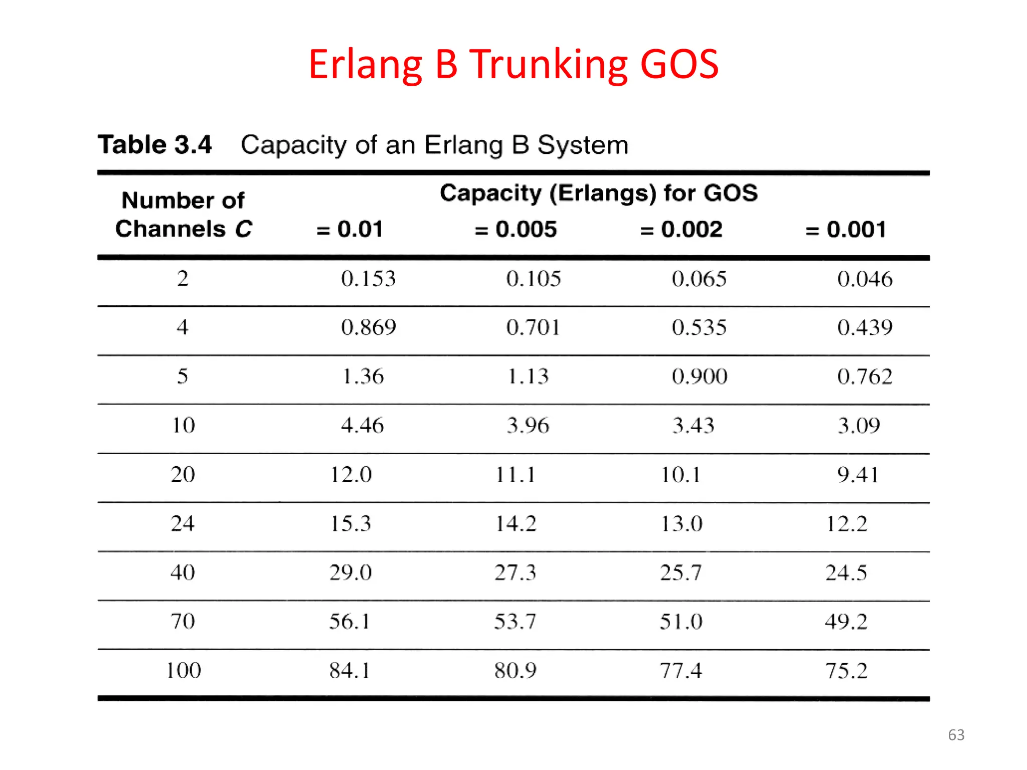 Erlang B Trunking GOS
63
 