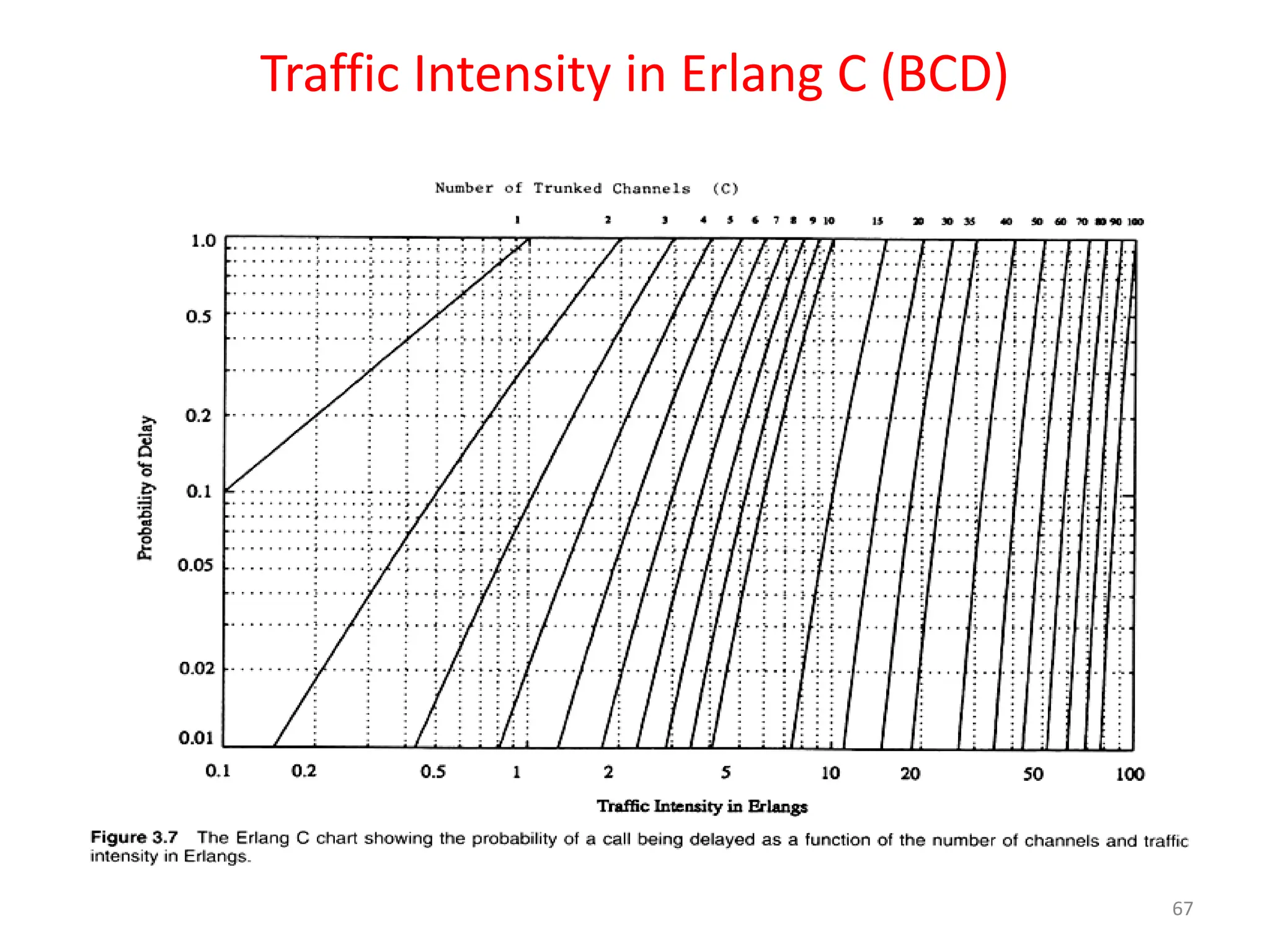 Traffic Intensity in Erlang C (BCD)
67
=
 