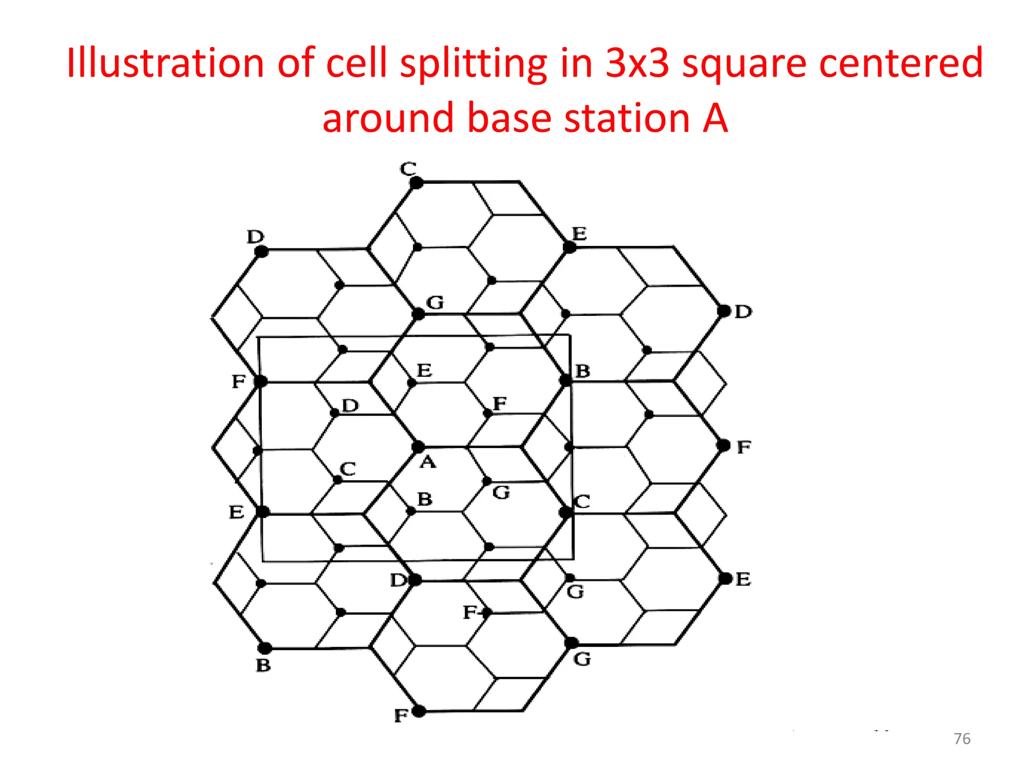 Illustration of cell splitting in 3x3 square centered
around base station A
76
 