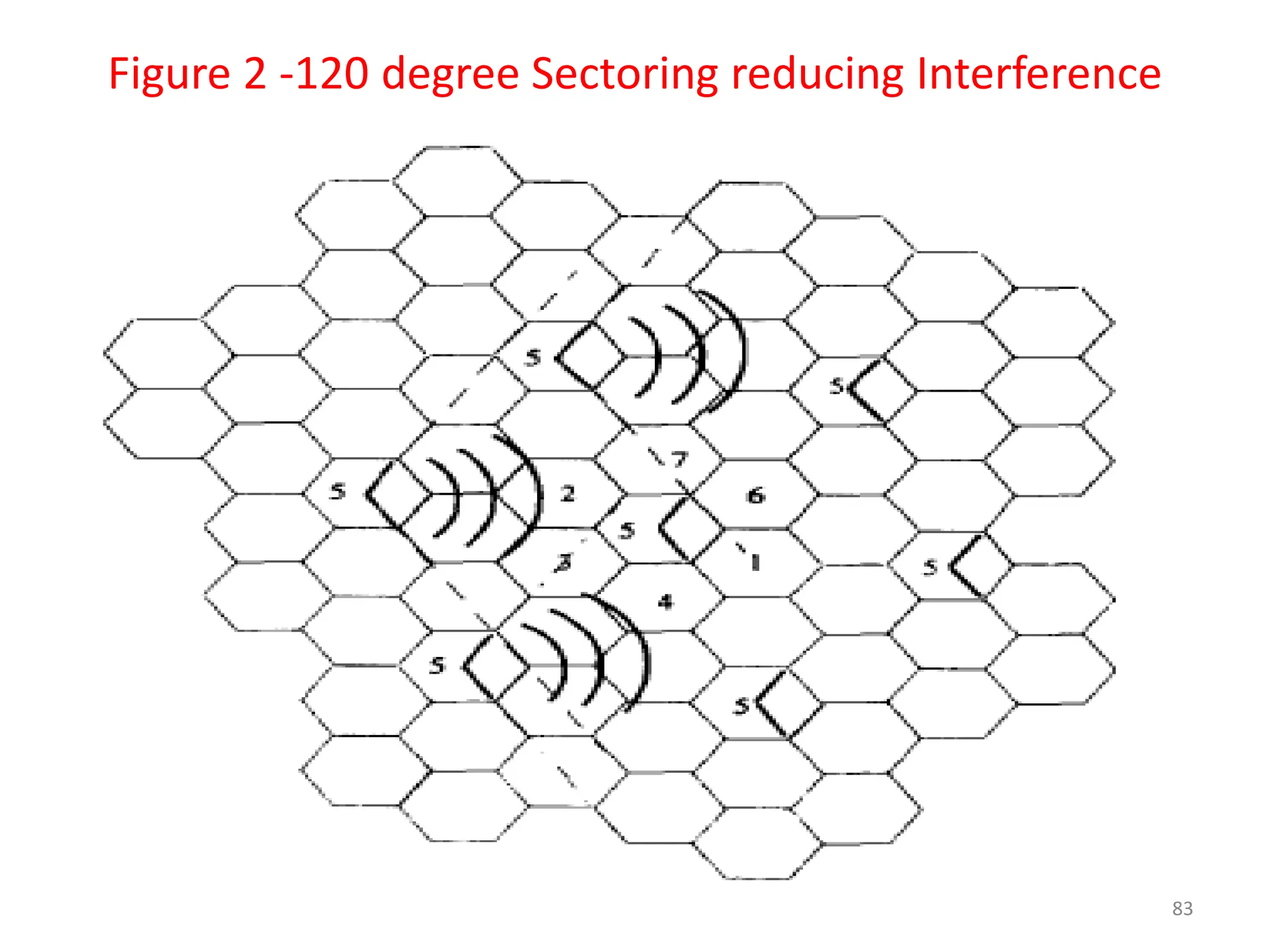 Figure 2 -120 degree Sectoring reducing Interference
83
 