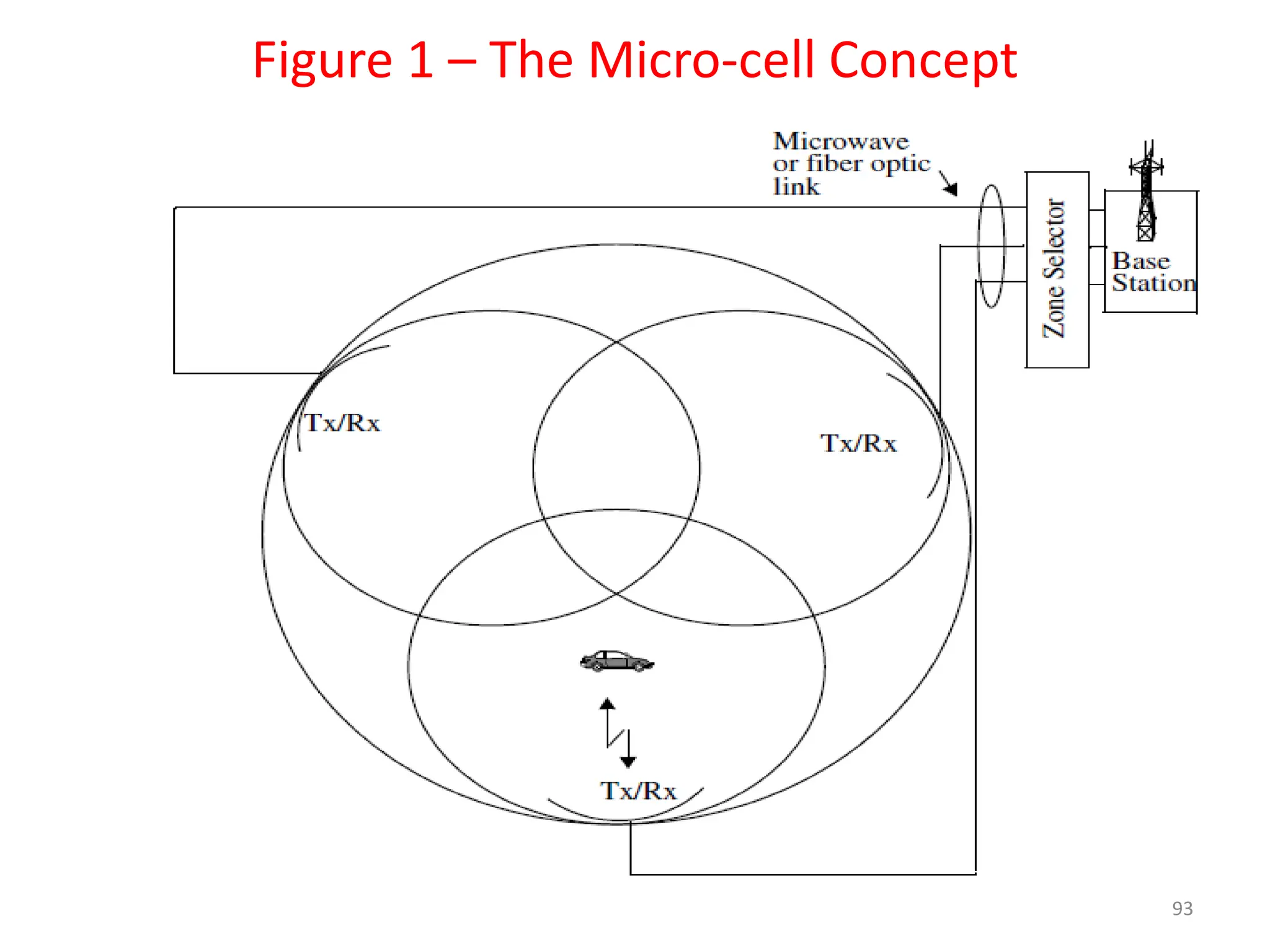 Figure 1 – The Micro-cell Concept
93
 