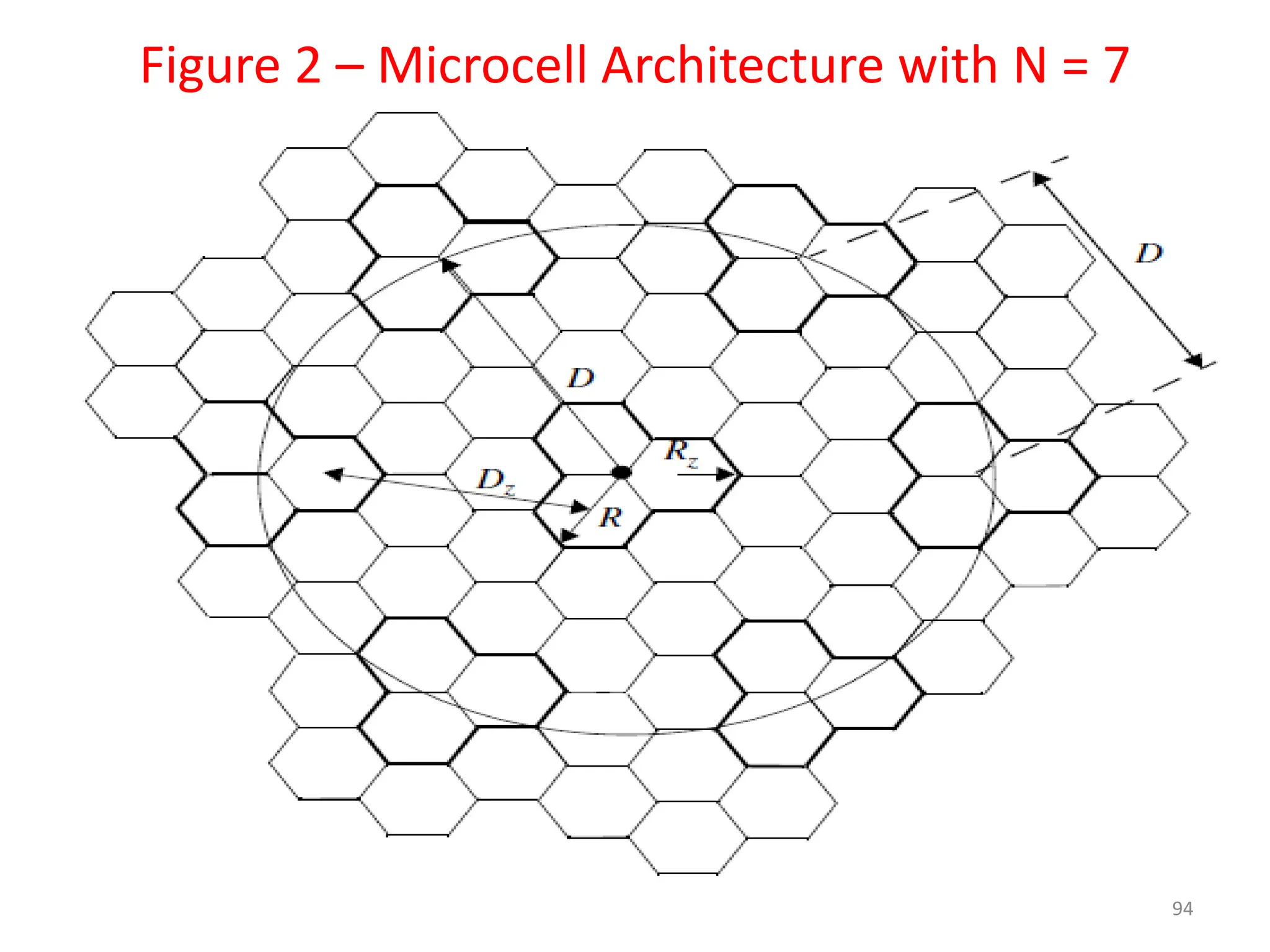 Figure 2 – Microcell Architecture with N = 7
94
 