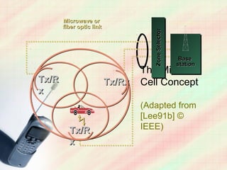 Microwave or
       fiber optic link




                                     Zone Selector
                                     Zone Selector
                                                      Base
                                                     station
                                  The Micro
Tx/R                      Tx/Rx   Cell Concept
x
                                  (Adapted from
                                  [Lee91b] ©
         Tx/R                     IEEE)
         x
 