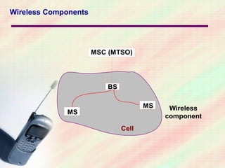 Mobile communication fundamental | PPT