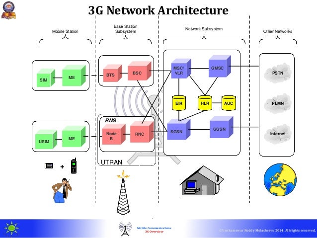 [DIAGRAM] Block Diagram Of 3g Mobile Communication - WIRINGSCHEMA.COM