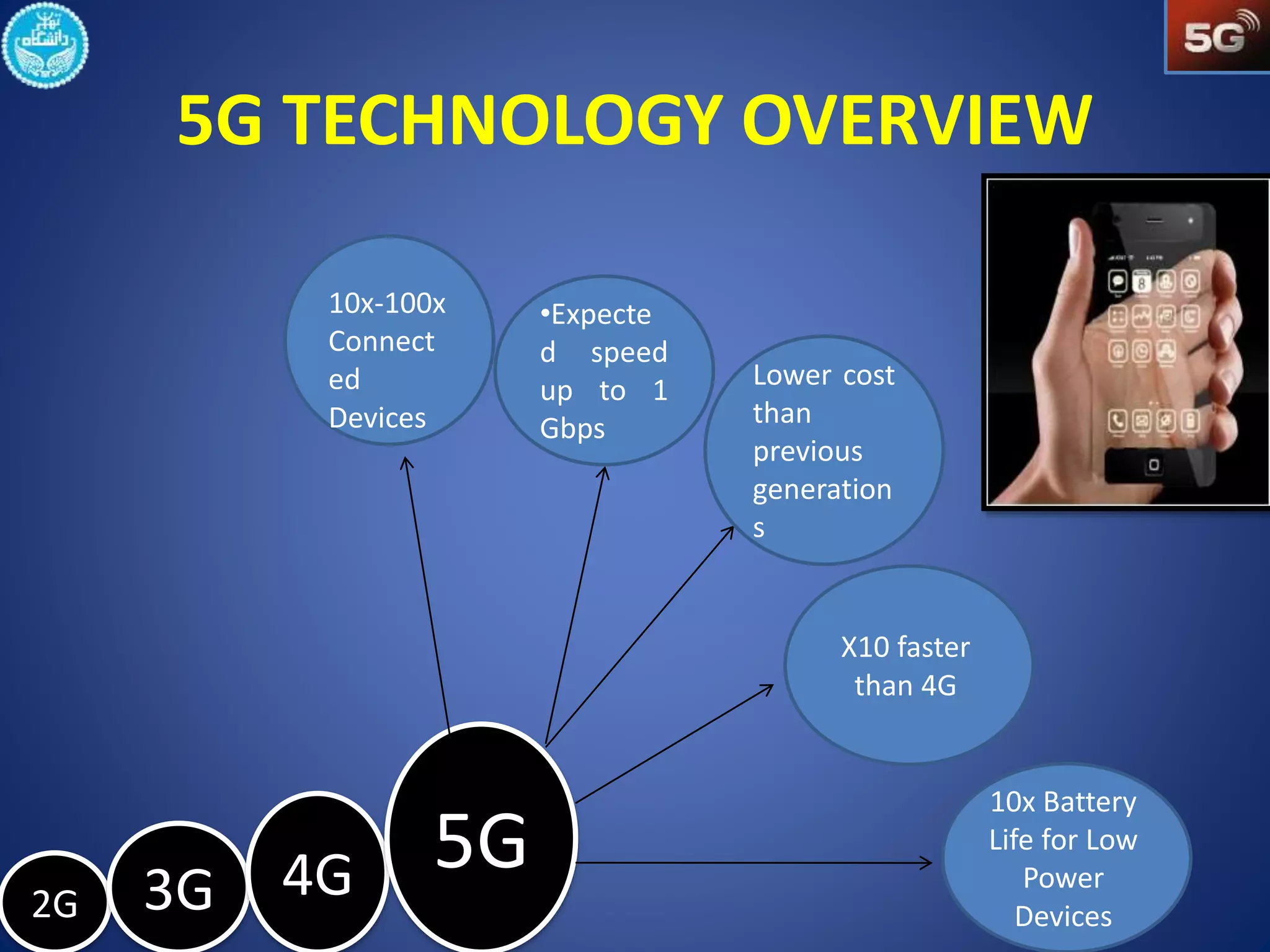 5G TECHNOLOGY OVERVIEW 
10x-100x 
Connect 
ed 
Devices 
2G 3G 4G 5G 
•Expecte 
d speed 
up to 1 
Gbps 
Lower cost 
than 
previous 
generation 
s 
10x Battery 
Life for Low 
Power 
Devices 
X10 faster 
than 4G 
 