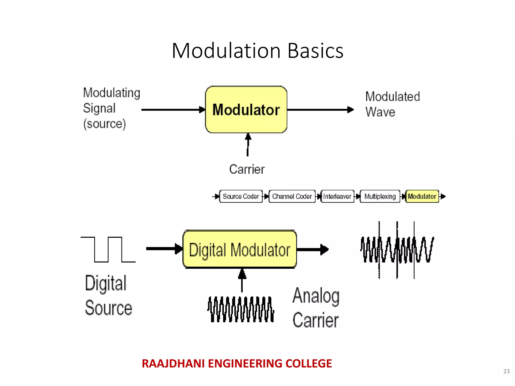 Modulation Basics
23
RAAJDHANI ENGINEERING COLLEGE
 