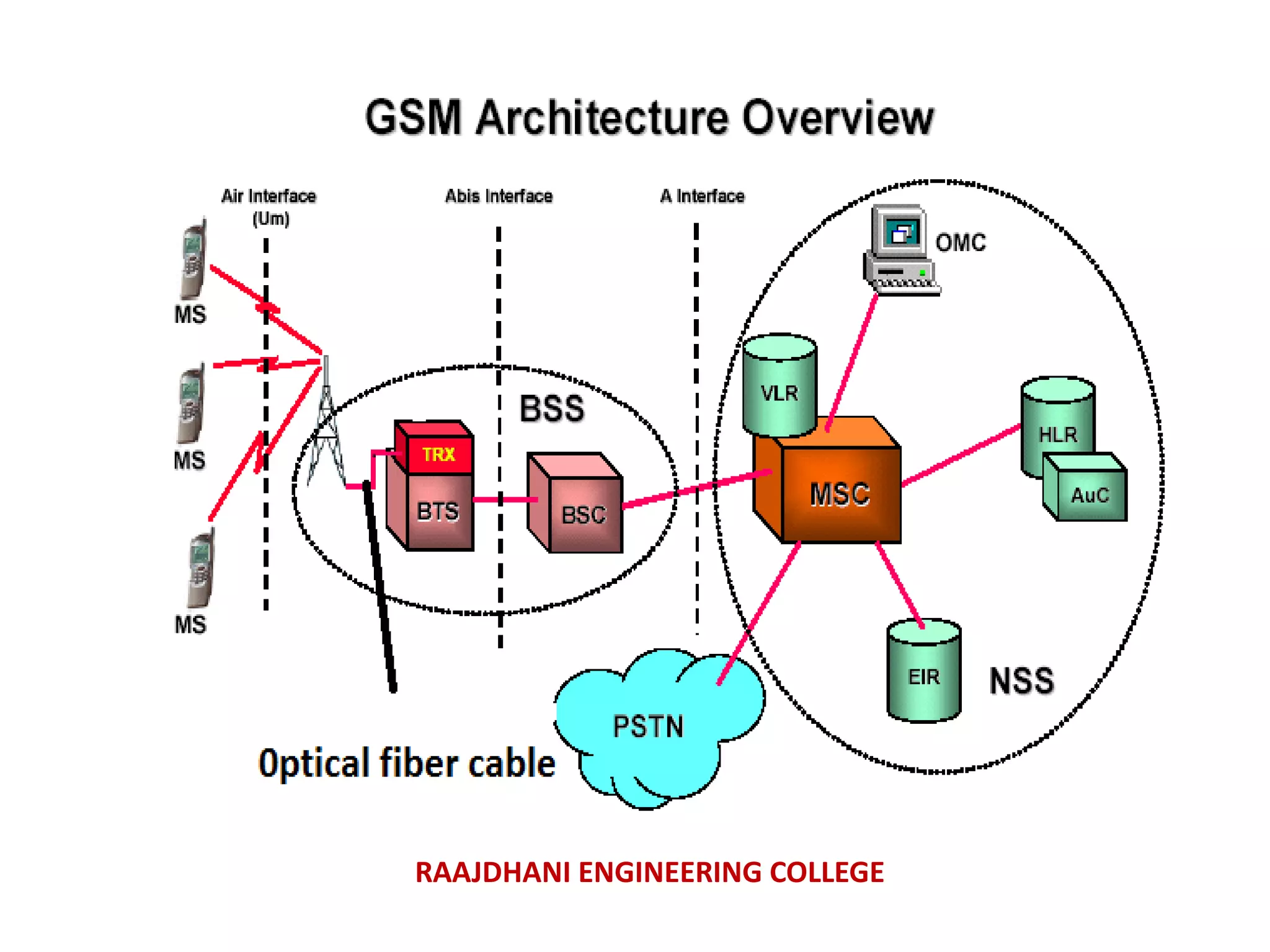 RAAJDHANI ENGINEERING COLLEGE
 