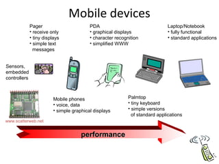 Mobile devices
performanceperformance
Pager
• receive only
• tiny displays
• simple text
messages
Mobile phones
• voice, data
• simple graphical displays
PDA
• graphical displays
• character recognition
• simplified WWW
Palmtop
• tiny keyboard
• simple versions
of standard applications
Laptop/Notebook
• fully functional
• standard applications
Sensors,
embedded
controllers
www.scatterweb.net
 