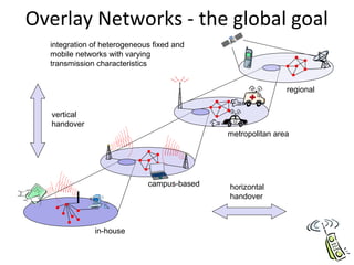 Overlay Networks - the global goal
regional
metropolitan area
campus-based
in-house
vertical
handover
horizontal
handover
integration of heterogeneous fixed and
mobile networks with varying
transmission characteristics
 