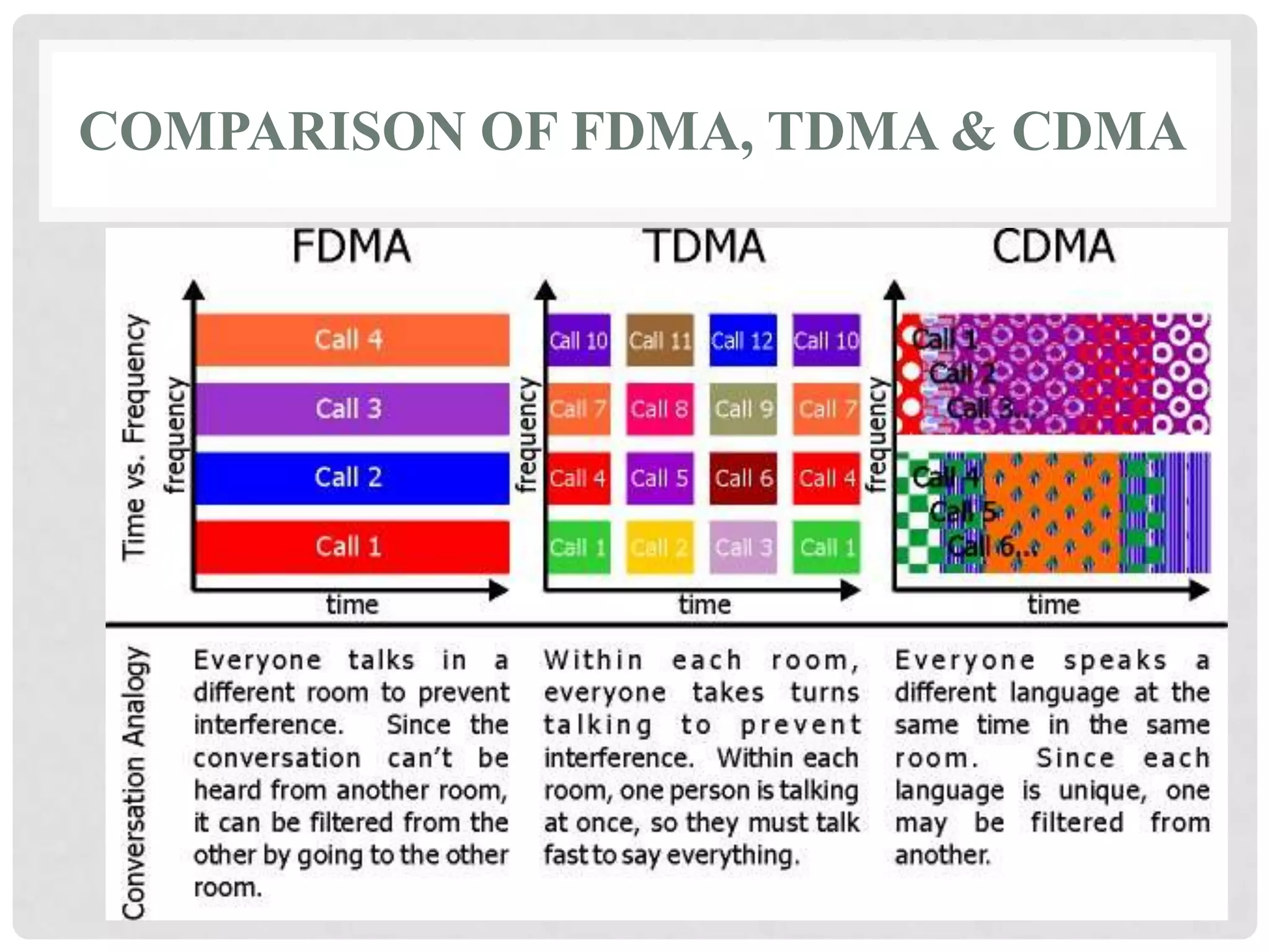 COMPARISON OF FDMA, TDMA & CDMA
 