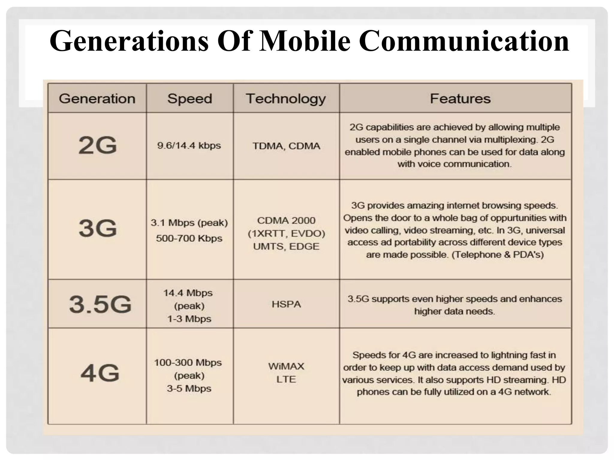 Generations Of Mobile Communication
 