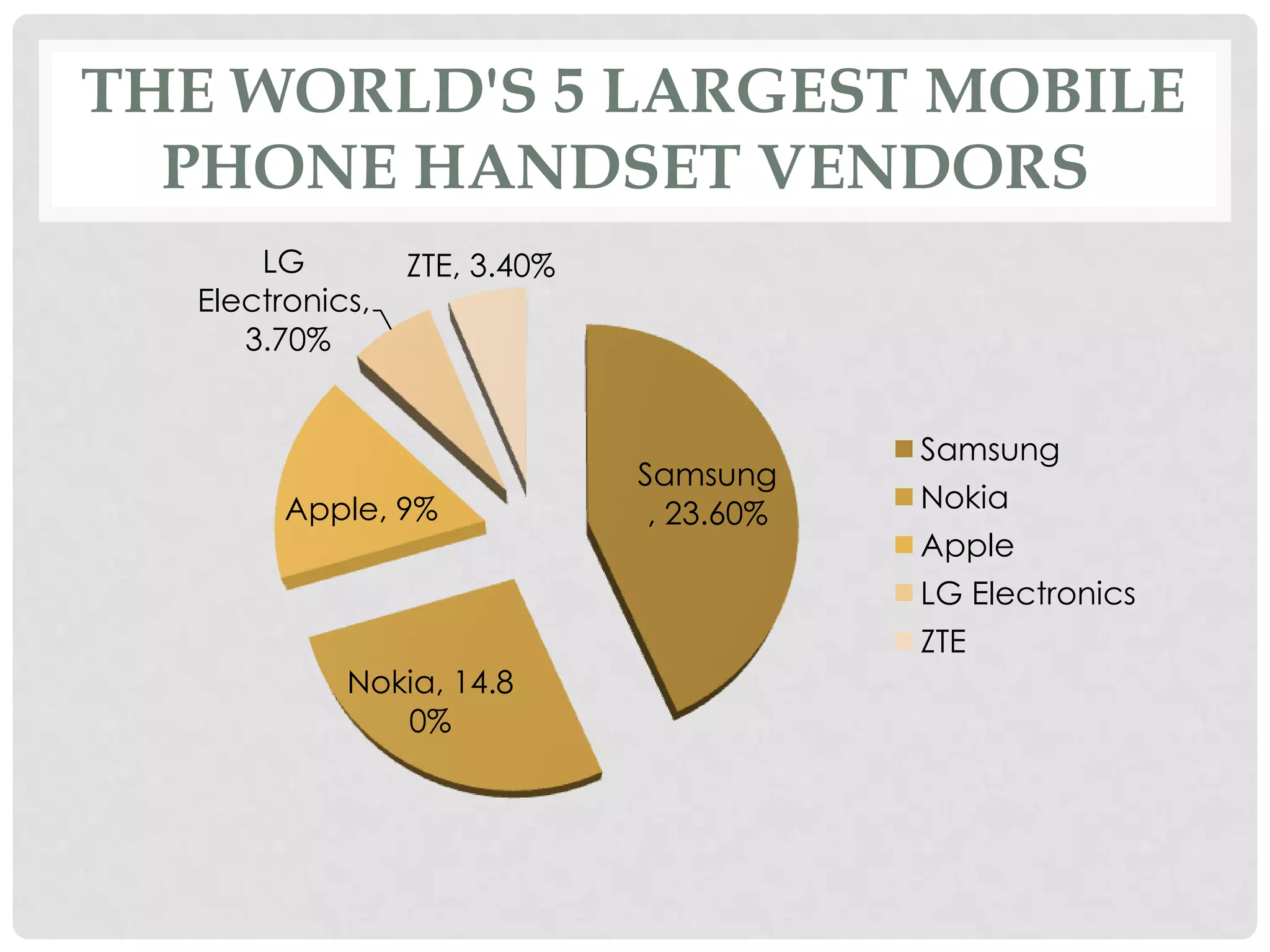 THE WORLD'S 5 LARGEST MOBILE
PHONE HANDSET VENDORS
Samsung
, 23.60%
Nokia, 14.8
0%
Apple, 9%
LG
Electronics,
3.70%
ZTE, 3.40%
Samsung
Nokia
Apple
LG Electronics
ZTE
 