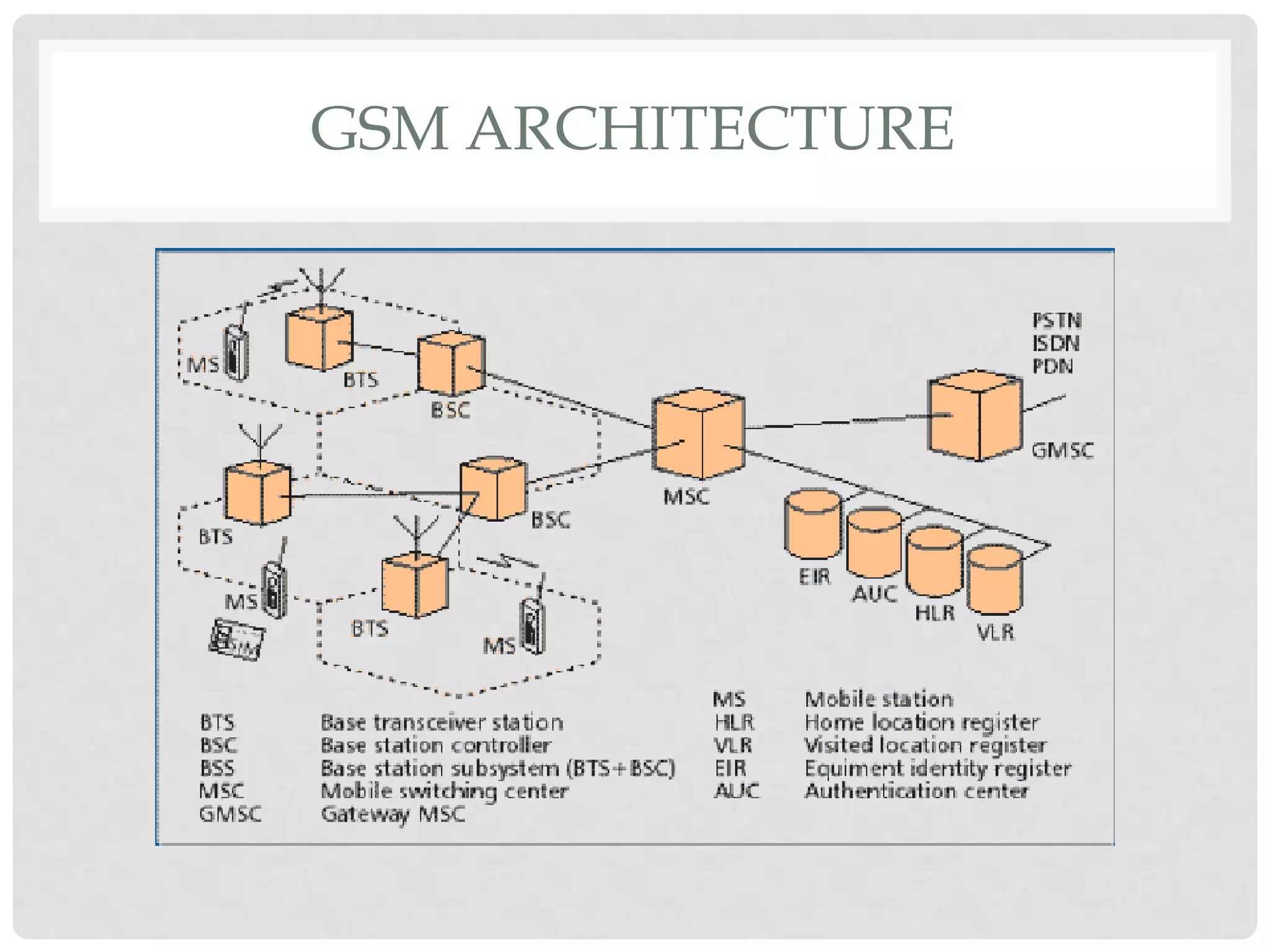 GSM ARCHITECTURE
 